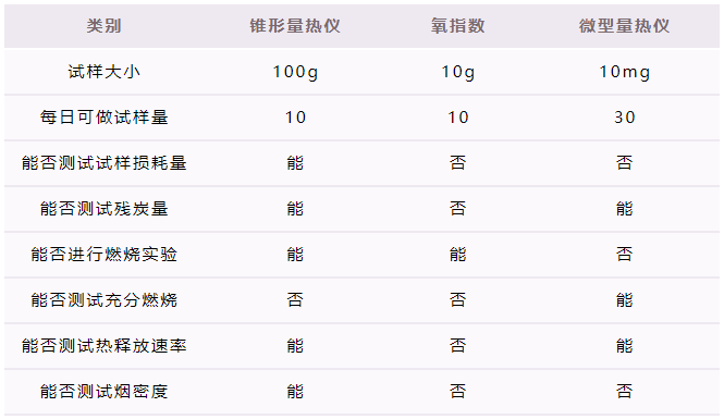 微型量热仪,FAA微型量热仪,锥形量热仪,FTT微型热量仪,ASTM D7309,热解燃烧流量量热,微型量热仪试验要领