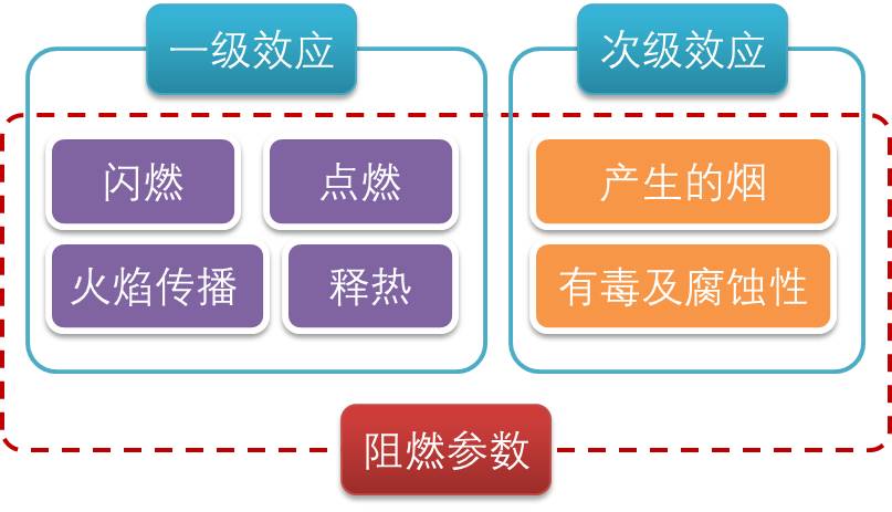 阻燃质料,燃烧试验,质料可燃性能检测,火焰撒播性,高温氧指数法,质料燃烧特征试验,阻燃质料燃烧试验